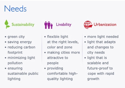 Table with needs of people who live in the cities 